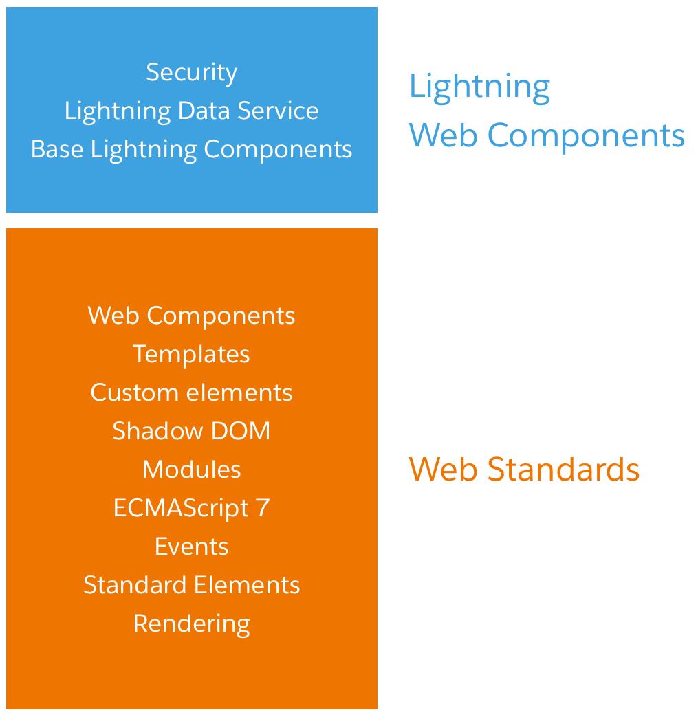 LWCs and the modern web standards