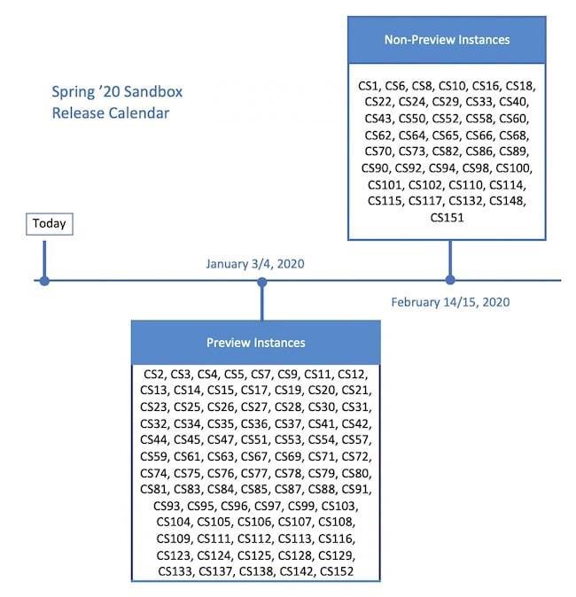 Sandbox timelines